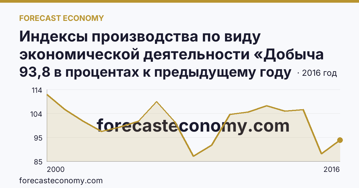 Индексы производства по виду экономической деятельности «Добыча полезных ископаемых» — в соответствии с ОКВЭД (2000-2016 гг.) — Краснодарский край: график динамики 2000–2016, последнее значение 93,8 в процентах к предыдущему году