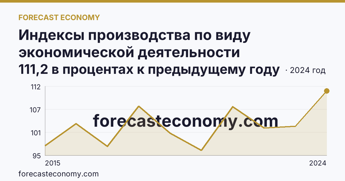 Индексы производства по виду экономической деятельности «Обеспечение электрической энергией, газом и паром; кондиционирование воздуха» в соответствии с ОКВЭД2 — Краснодарский край: график динамики 2015–2024, последнее значение 111,2 в процентах к предыдущему году