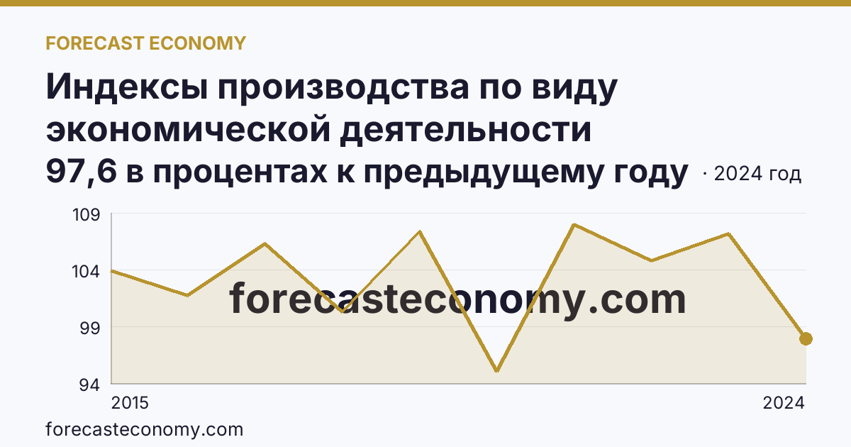 Индексы производства по виду экономической деятельности «Обрабатывающие производства» — в соответствии с ОКВЭД2 — Краснодарский край: график динамики 2015–2024, последнее значение 97,6 в процентах к предыдущему году