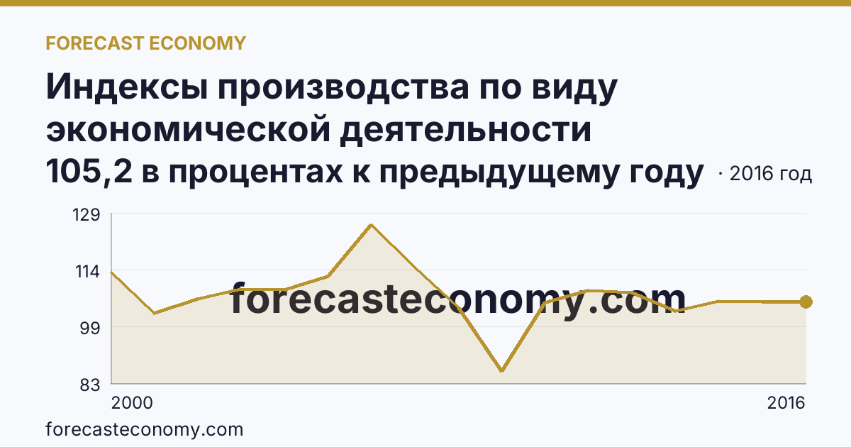 Индексы производства по виду экономической деятельности «Обрабатывающие производства» — в соответствии с ОКВЭД (2000-2016 гг.) — Краснодарский край: график динамики 2000–2016, последнее значение 105,2 в процентах к предыдущему году