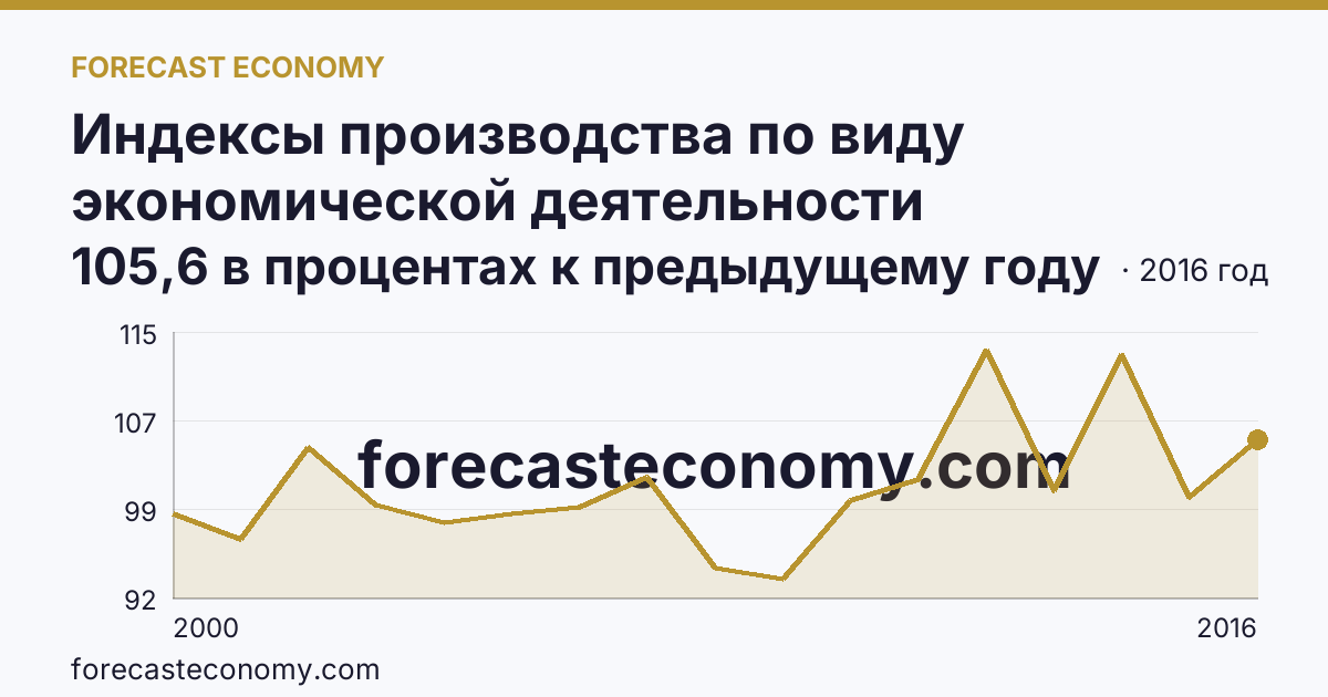 Индексы производства по виду экономической деятельности «Производство и распределение электроэнергии, газа и воды» в соответствии с ОКВЭД (2000-2016 гг.) — Краснодарский край: график динамики 2000–2016, последнее значение 105,6 в процентах к предыдущему году