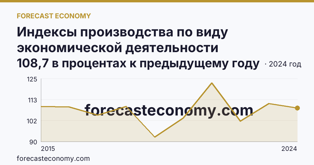 Индексы производства по виду экономической деятельности «Водоснабжение; водоотведение, организация сбора и утилизации отходов, деятельность по ликвидации загрязнений» в соответствии с ОКВЭД2 — Краснодарский край: график динамики 2015–2024, последнее значение 108,7 в процентах к предыдущему году