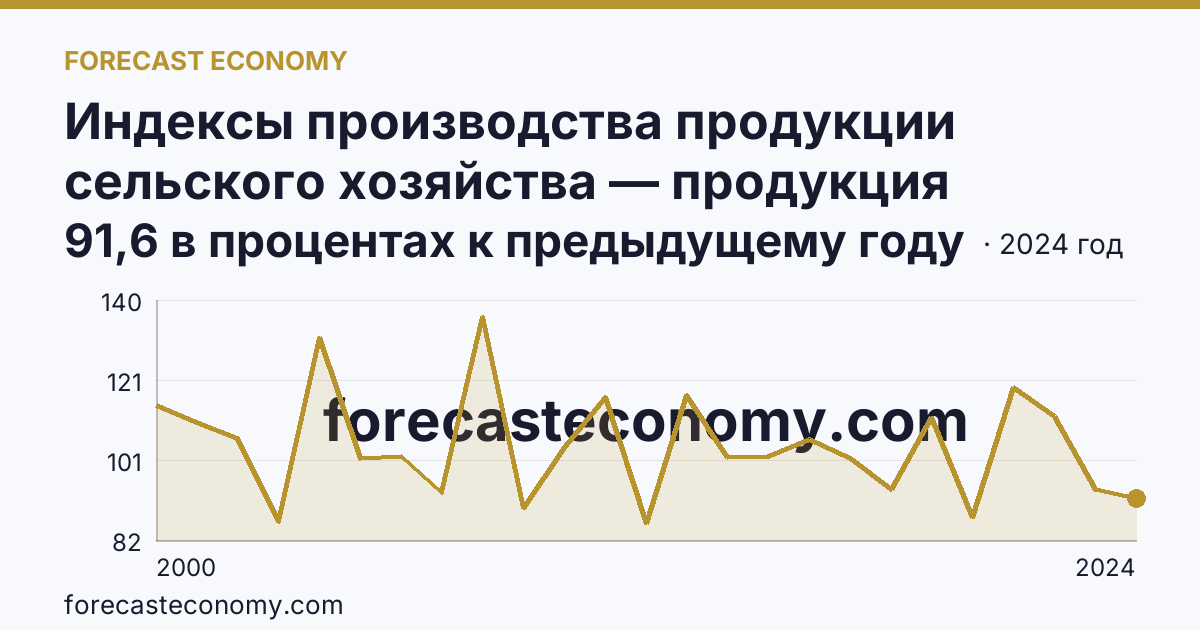 Индексы производства продукции сельского хозяйства — продукция растениеводства — Краснодарский край: график динамики 2000–2024, последнее значение 91,6 в процентах к предыдущему году