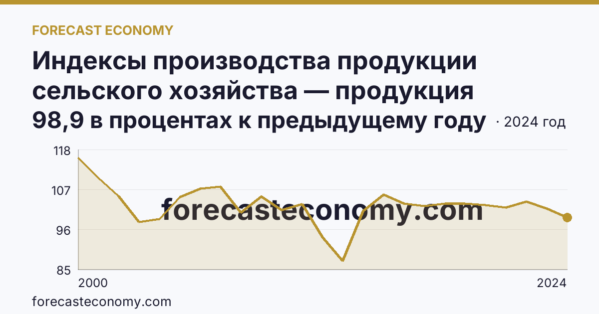 Индексы производства продукции сельского хозяйства — продукция животноводства — Краснодарский край: график динамики 2000–2024, последнее значение 98,9 в процентах к предыдущему году