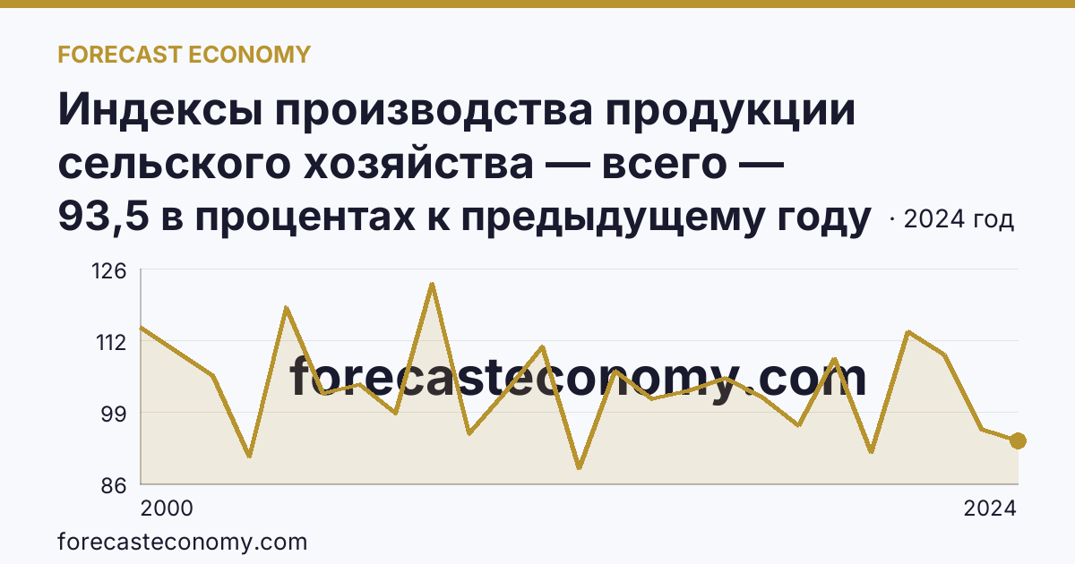 Индексы производства продукции сельского хозяйства — всего — Краснодарский край: график динамики 2000–2024, последнее значение 93,5 в процентах к предыдущему году