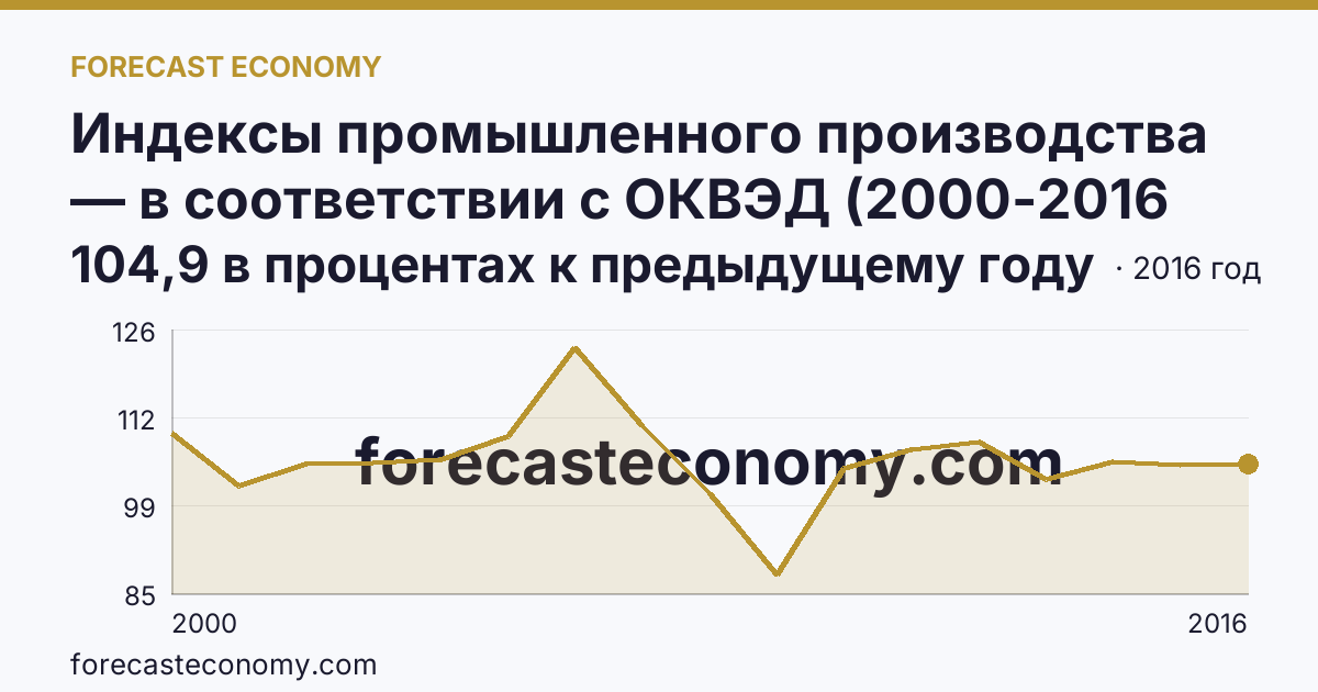 Индексы промышленного производства — в соответствии с ОКВЭД (2000-2016 гг.) — Краснодарский край: график динамики 2000–2016, последнее значение 104,9 в процентах к предыдущему году