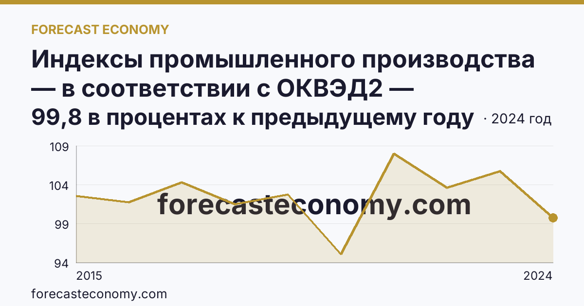 Индексы промышленного производства — в соответствии с ОКВЭД2 — Краснодарский край: график динамики 2015–2024, последнее значение 99,8 в процентах к предыдущему году