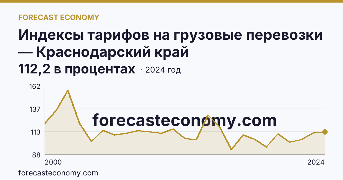 Индексы тарифов на грузовые перевозки — Краснодарский край: график динамики 2000–2024, последнее значение 112,2 в процентах