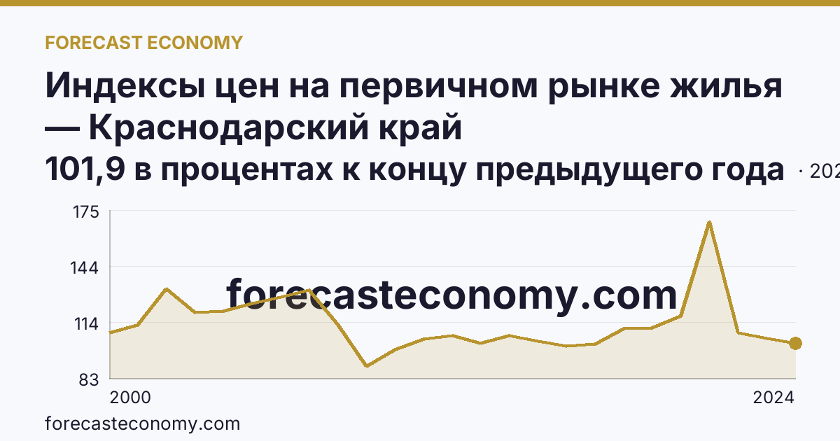 Индексы цен на первичном рынке жилья — Краснодарский край: график динамики 2000–2024, последнее значение 101,9 в процентах к концу предыдущего года