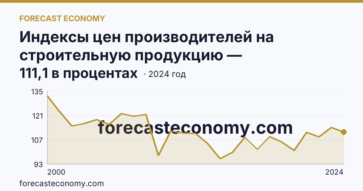 Индексы цен производителей на строительную продукцию — Краснодарский край: график динамики 2000–2024, последнее значение 111,1 в процентах