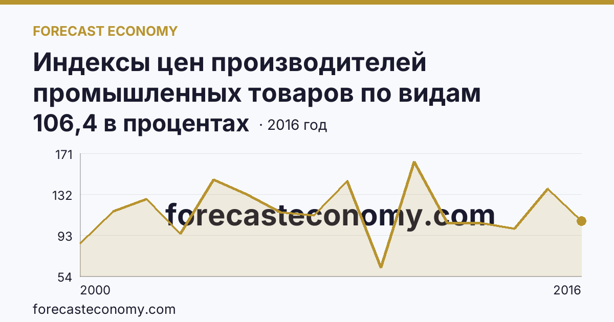 Индексы цен производителей промышленных товаров по видам экономической деятельности — добыча полезных ископаемых в соответствии с ОКВЭД в 2000-2016 гг — Краснодарский край: график динамики 2000–2016, последнее значение 106,4 в процентах