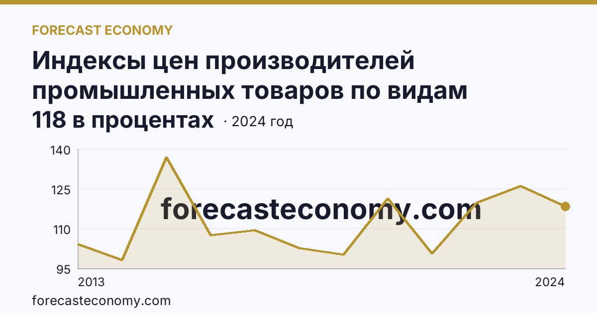 Индексы цен производителей промышленных товаров по видам экономической деятельности — добыча полезных ископаемых в соответствии с ОКВЭД2 — Краснодарский край: график динамики 2013–2024, последнее значение 118 в процентах