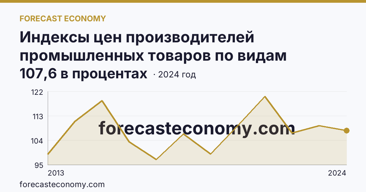 Индексы цен производителей промышленных товаров по видам экономической деятельности — обрабатывающие производства в соответствии с ОКВЭД2 — Краснодарский край: график динамики 2013–2024, последнее значение 107,6 в процентах