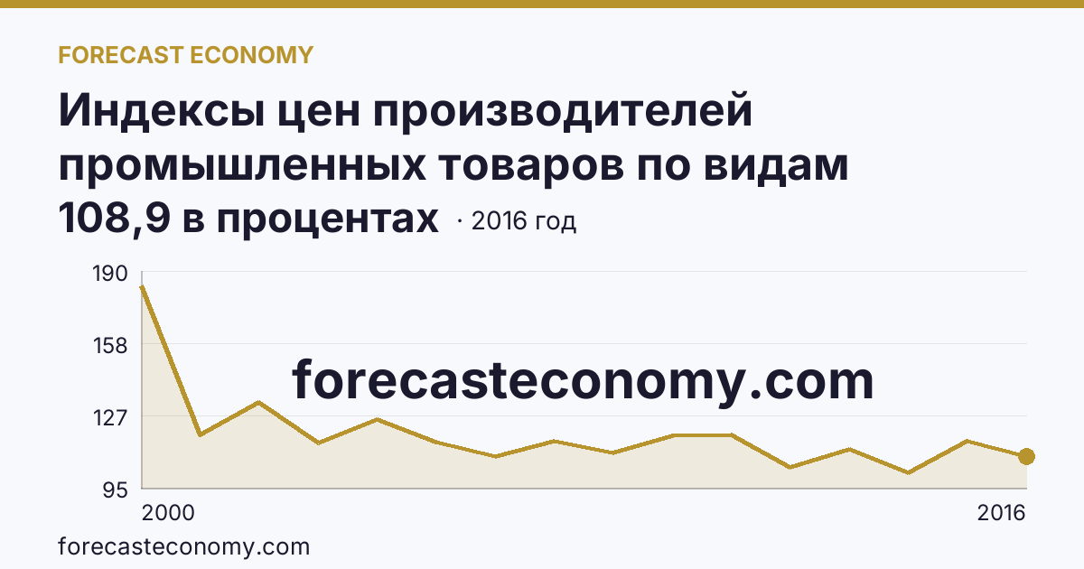 Индексы цен производителей промышленных товаров по видам экономической деятельности — производство и распределение электроэнергии, газа и воды в соответствии с ОКВЭД в 2000-2016 гг — Краснодарский край: график динамики 2000–2016, последнее значение 108,9 в процентах