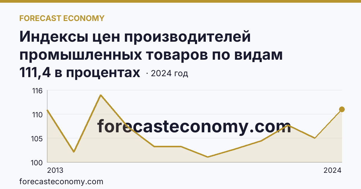 Индексы цен производителей промышленных товаров по видам экономической деятельности — обеспечение электрической энергией, газом и паром; кондиционирование воздуха — Краснодарский край: график динамики 2013–2024, последнее значение 111,4 в процентах
