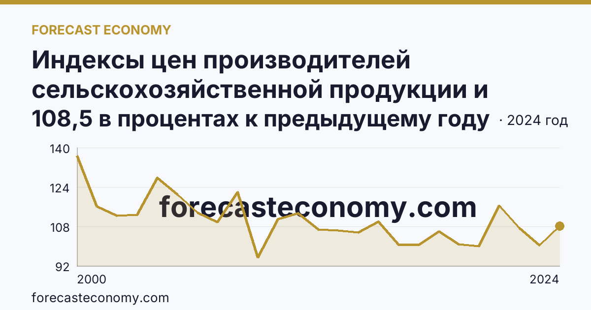 Индексы цен производителей сельскохозяйственной продукции и приобретения товаров и услуг сельскохозяйственными организациями — индекс цен приобретения промышленных товаров и услуг — Краснодарский край: график динамики 2000–2024, последнее значение 108,5 в процентах к предыдущему году
