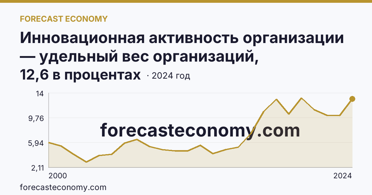 Инновационная активность организации — удельный вес организаций, осуществлявших технологические инновации, в общем числе обследованных организаций — Краснодарский край: график динамики 2000–2024, последнее значение 12,6 в процентах