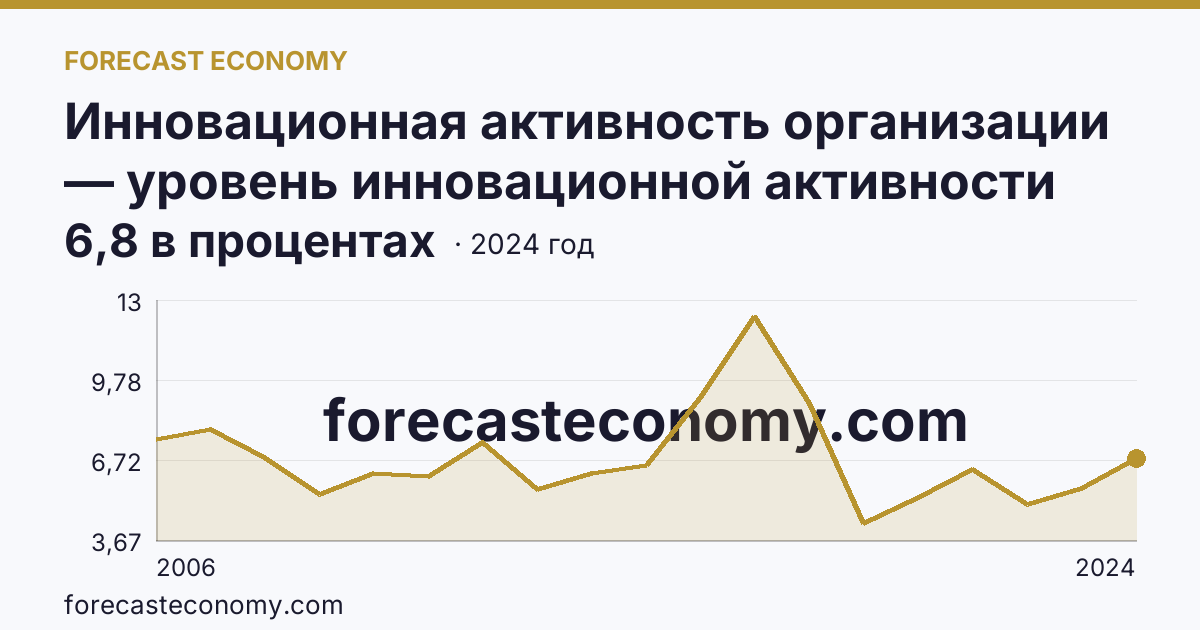 Инновационная активность организации — уровень инновационной активности организаций — Краснодарский край: график динамики 2006–2024, последнее значение 6,8 в процентах