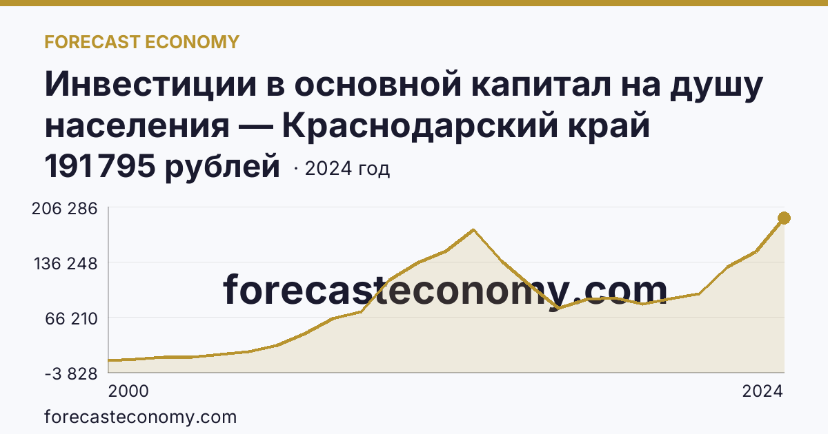 Инвестиции в основной капитал на душу населения — Краснодарский край: график динамики 2000–2024, последнее значение 191 795 рублей