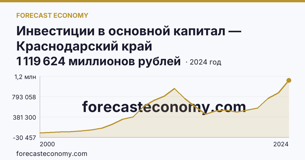 Инвестиции в основной капитал — Краснодарский край: график динамики 2000–2024, последнее значение 1 119 624 миллионов рублей