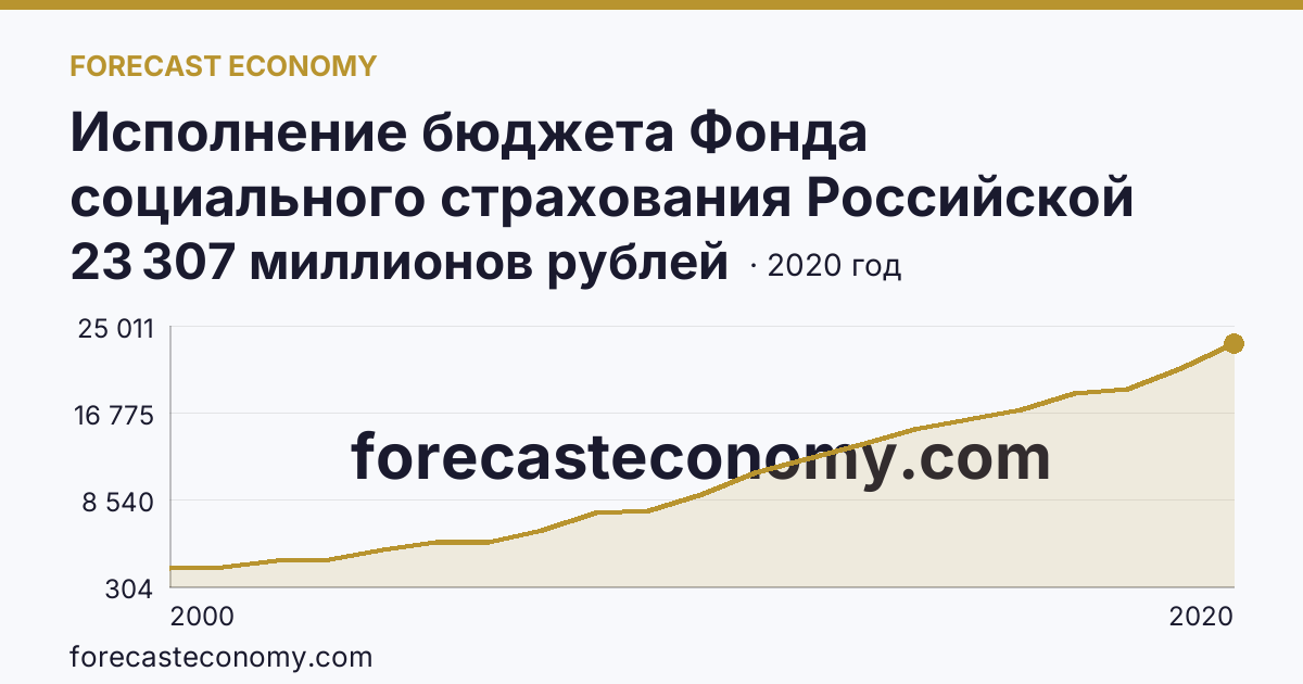 Исполнение бюджета Фонда социального страхования Российской Федерации в 2000 - 2022 гг — поступление — Краснодарский край: график динамики 2000–2020, последнее значение 23 307 миллионов рублей