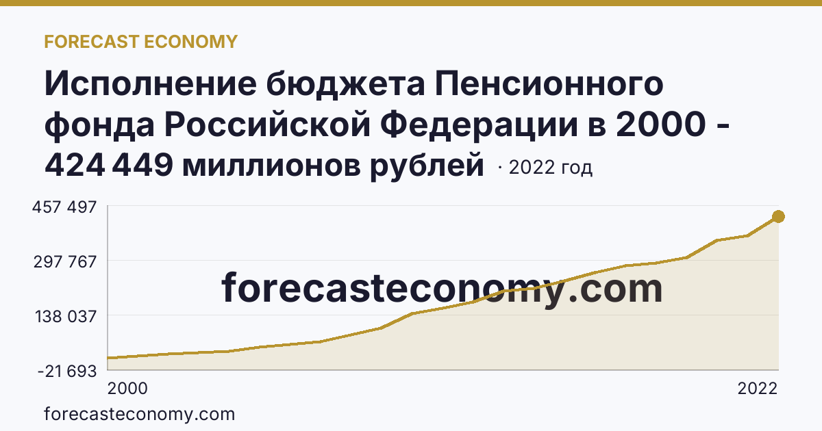 Исполнение бюджета Пенсионного фонда Российской Федерации в 2000 - 2022 гг — расходование — Краснодарский край: график динамики 2000–2022, последнее значение 424 449 миллионов рублей