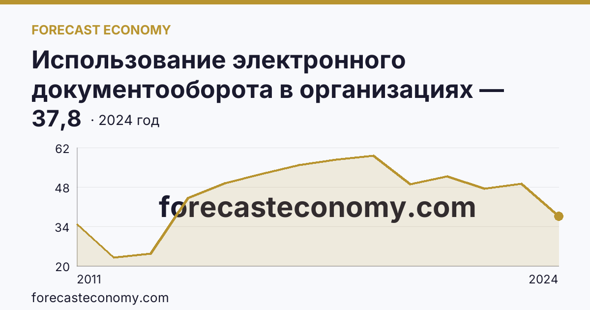 Использование электронного документооборота в организациях — организации, использовавшие электронный обмен данными между своими и внешними информационными системами, по форматам обмена — Краснодарский край: график динамики 2011–2024, последнее значение 37,8