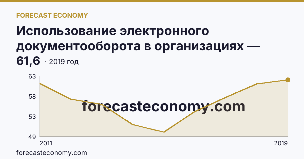 Использование электронного документооборота в организациях — организации, использовавшие системы электронного документооборота в 2011-2019 гг — Краснодарский край: график динамики 2011–2019, последнее значение 61,6