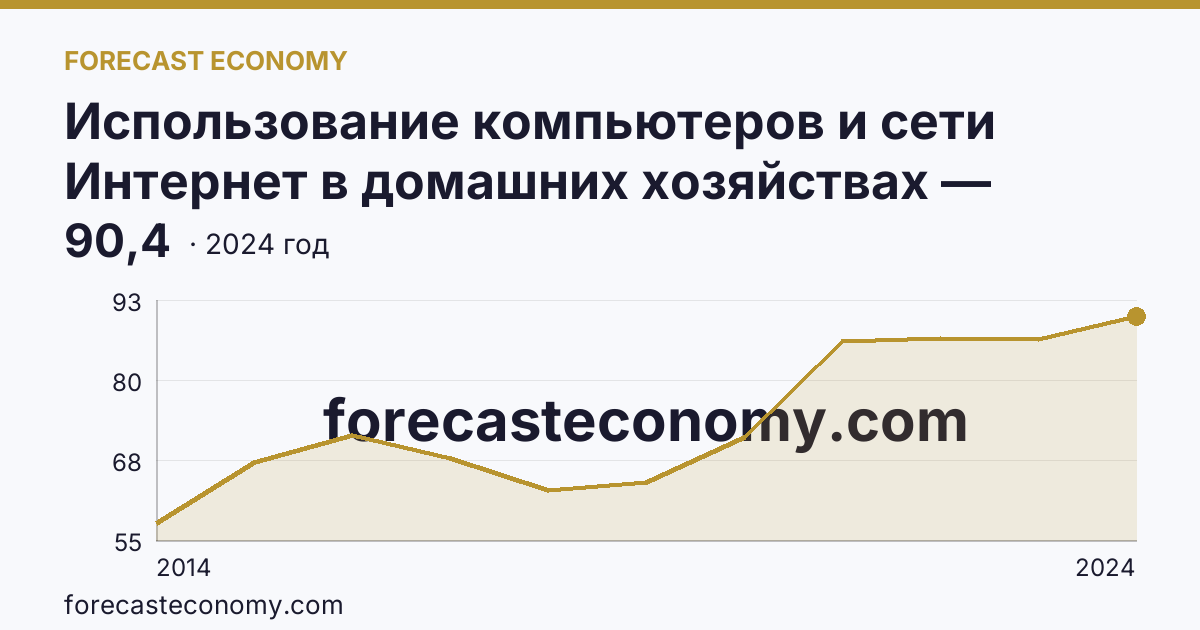 Использование компьютеров и сети Интернет в домашних хозяйствах — удельный вес домашних хозяйств, имевших широкополосный доступ к сети Интернет — Краснодарский край: график динамики 2014–2024, последнее значение 90,4