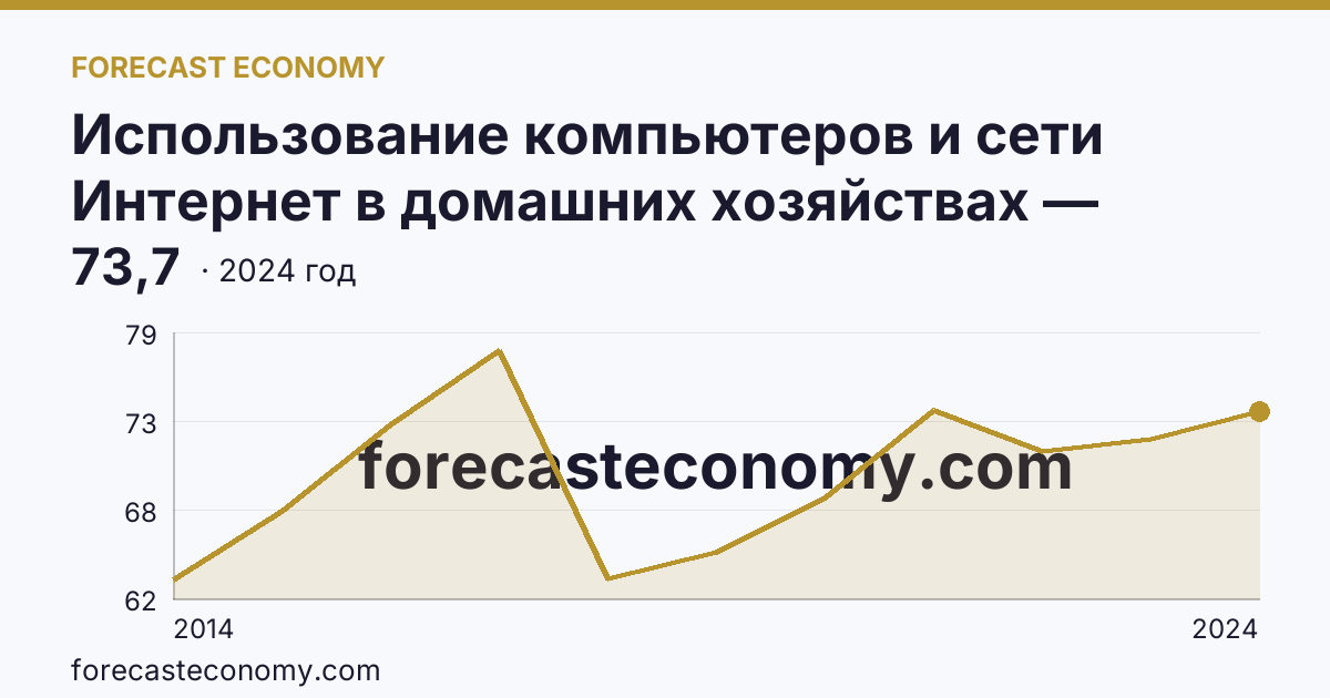 Использование компьютеров и сети Интернет в домашних хозяйствах — удельный вес домашних хозяйств, имевших компьютер — Краснодарский край: график динамики 2014–2024, последнее значение 73,7