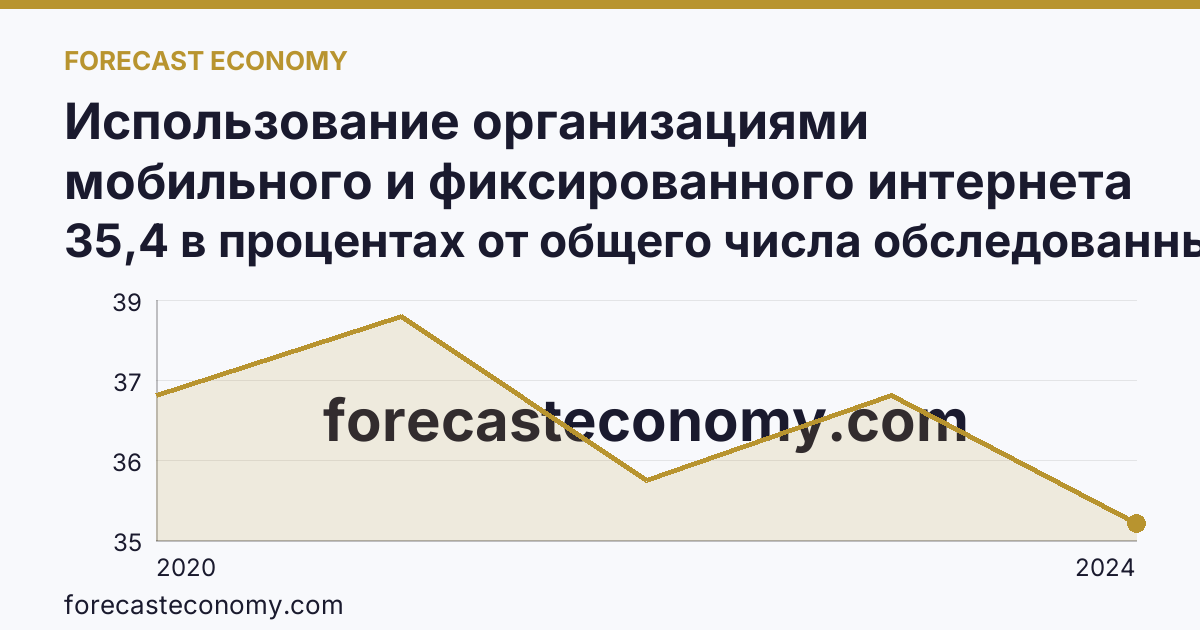 Использование организациями мобильного и фиксированного интернета — Краснодарский край: график динамики 2020–2024, последнее значение 35,4 в процентах от общего числа обследованных организаций