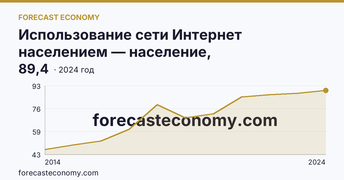 Использование сети Интернет населением — население, использовавшее сеть Интернет каждый день или почти каждый день — Краснодарский край: график динамики 2014–2024, последнее значение 89,4