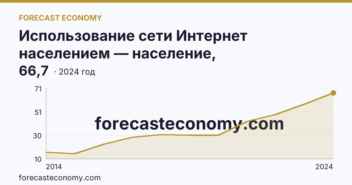 Использование сети Интернет населением — население, использовавшее сеть Интернет для заказа товаров (услуг) — Краснодарский край: график динамики 2014–2024, последнее значение 66,7