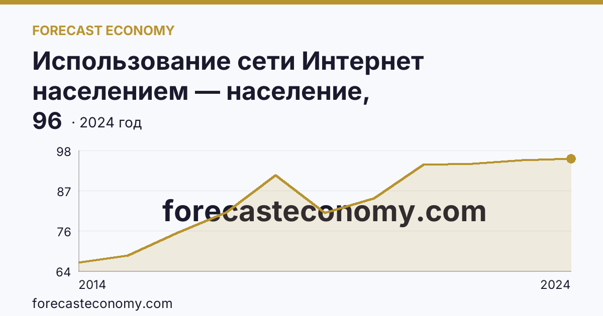 Использование сети Интернет населением — население, использовавшее сеть Интернет — Краснодарский край: график динамики 2014–2024, последнее значение 96