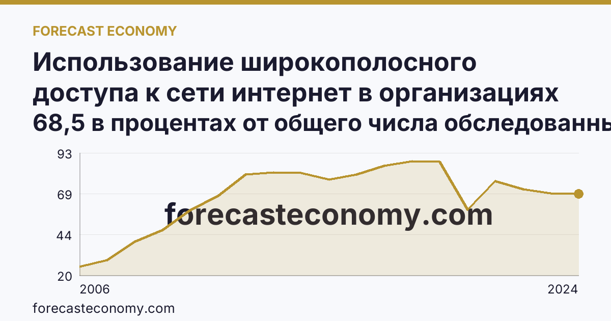 Использование широкополосного доступа к сети интернет в организациях — Краснодарский край: график динамики 2006–2024, последнее значение 68,5 в процентах от общего числа обследованных организаций