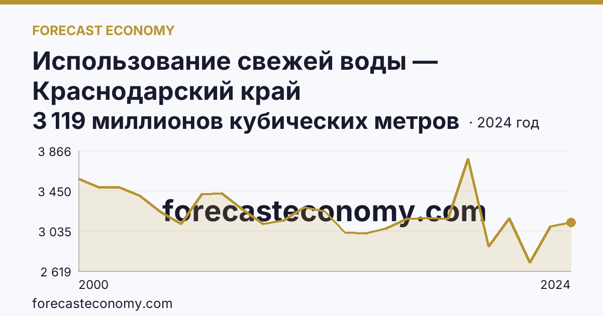 Использование свежей воды — Краснодарский край: график динамики 2000–2024, последнее значение 3 119 миллионов кубических метров