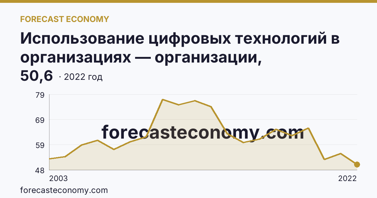 Использование цифровых технологий в организациях — организации, использовавшие локальные вычислительные сети в 2003-2022 гг — Краснодарский край: график динамики 2003–2022, последнее значение 50,6