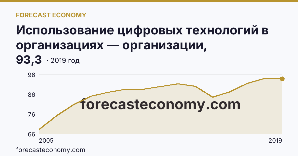 Использование цифровых технологий в организациях — организации, использовавшие глобальные информационные сети в 2005-2019 гг — Краснодарский край: график динамики 2005–2019, последнее значение 93,3