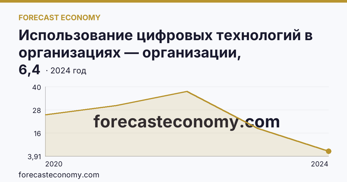 Использование цифровых технологий в организациях — организации, использовавшие технологии сбора, обработки и анализа больших данных — Краснодарский край: график динамики 2020–2024, последнее значение 6,4