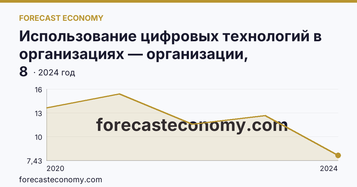 Использование цифровых технологий в организациях — организации, использовавшие Интернет вещей — Краснодарский край: график динамики 2020–2024, последнее значение 8