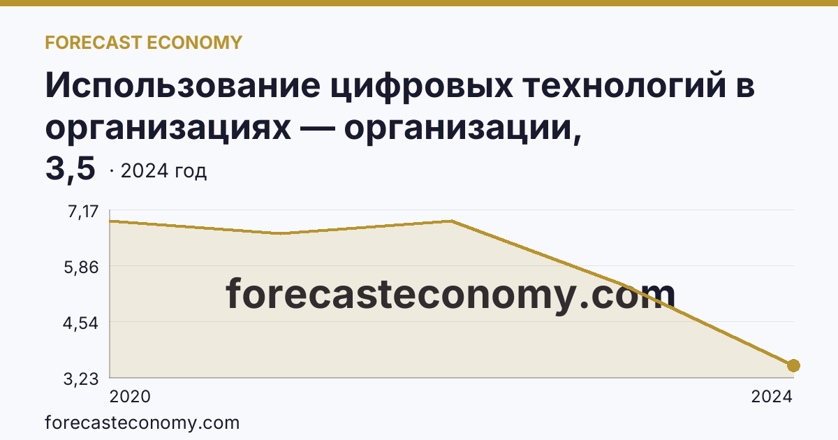 Использование цифровых технологий в организациях — организации, использовавшие технологии искусственного интелекта — Краснодарский край: график динамики 2020–2024, последнее значение 3,5