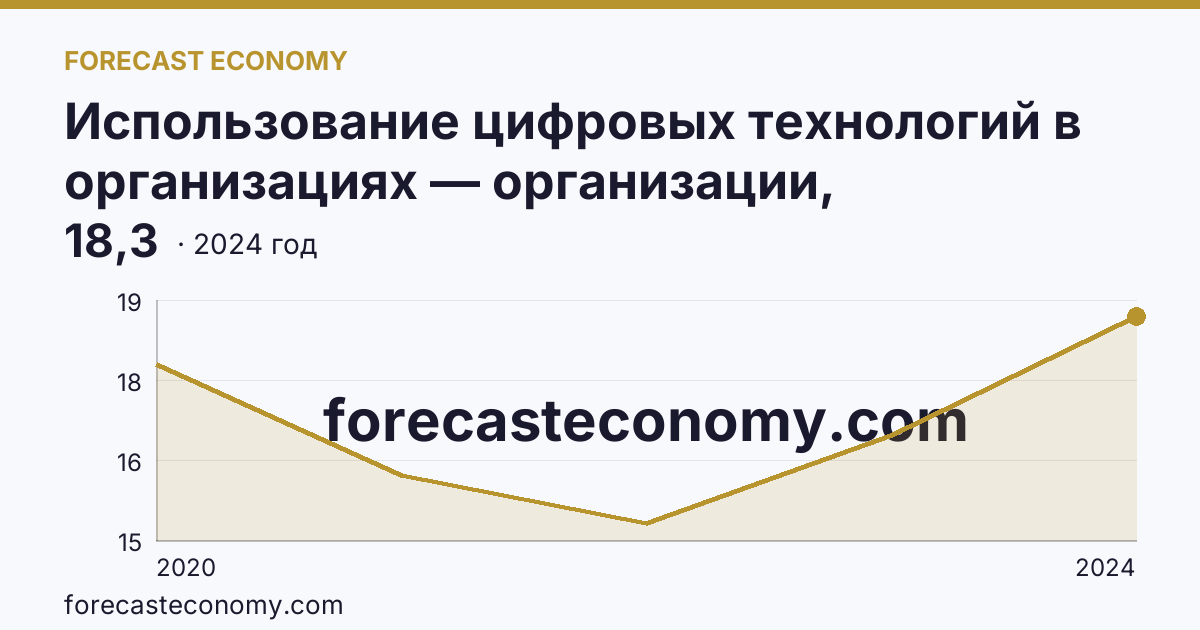 Использование цифровых технологий в организациях — организации, использовавшие цифровые платформы — Краснодарский край: график динамики 2020–2024, последнее значение 18,3