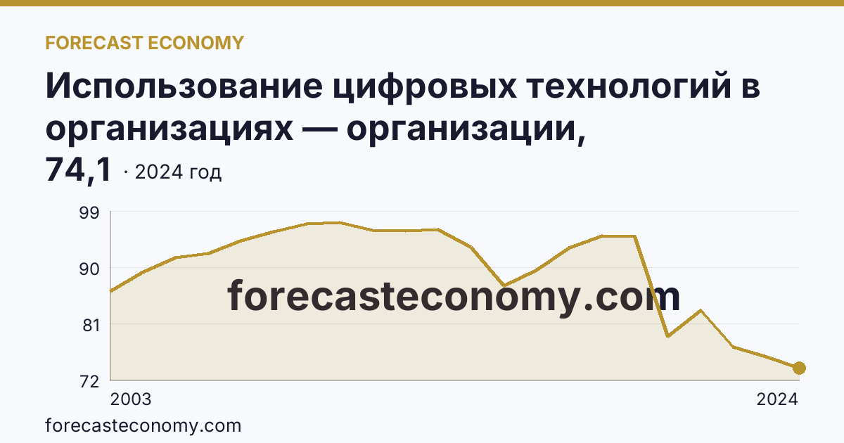 Использование цифровых технологий в организациях — организации, использовавшие персональные компьютеры — Краснодарский край: график динамики 2003–2024, последнее значение 74,1
