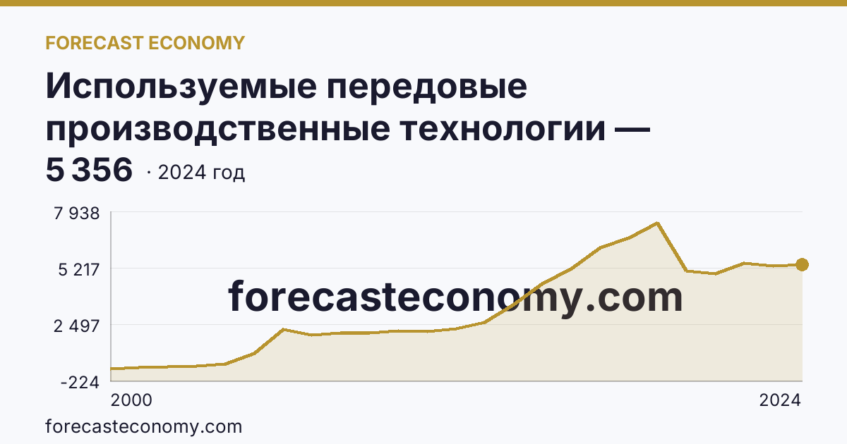 Используемые передовые производственные технологии — Краснодарский край: график динамики 2000–2024, последнее значение 5 356