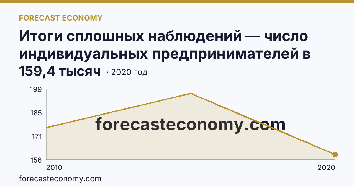Итоги сплошных наблюдений — число индивидуальных предпринимателей в 2010, 2015, 2020 гг — Краснодарский край: график динамики 2010–2020, последнее значение 159,4 тысяч