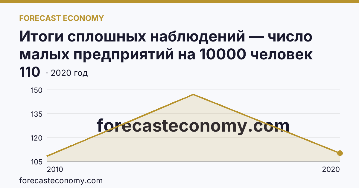 Итоги сплошных наблюдений — число малых предприятий на 10000 человек населения в 2010, 2015, 2020 гг — Краснодарский край: график динамики 2010–2020, последнее значение 110