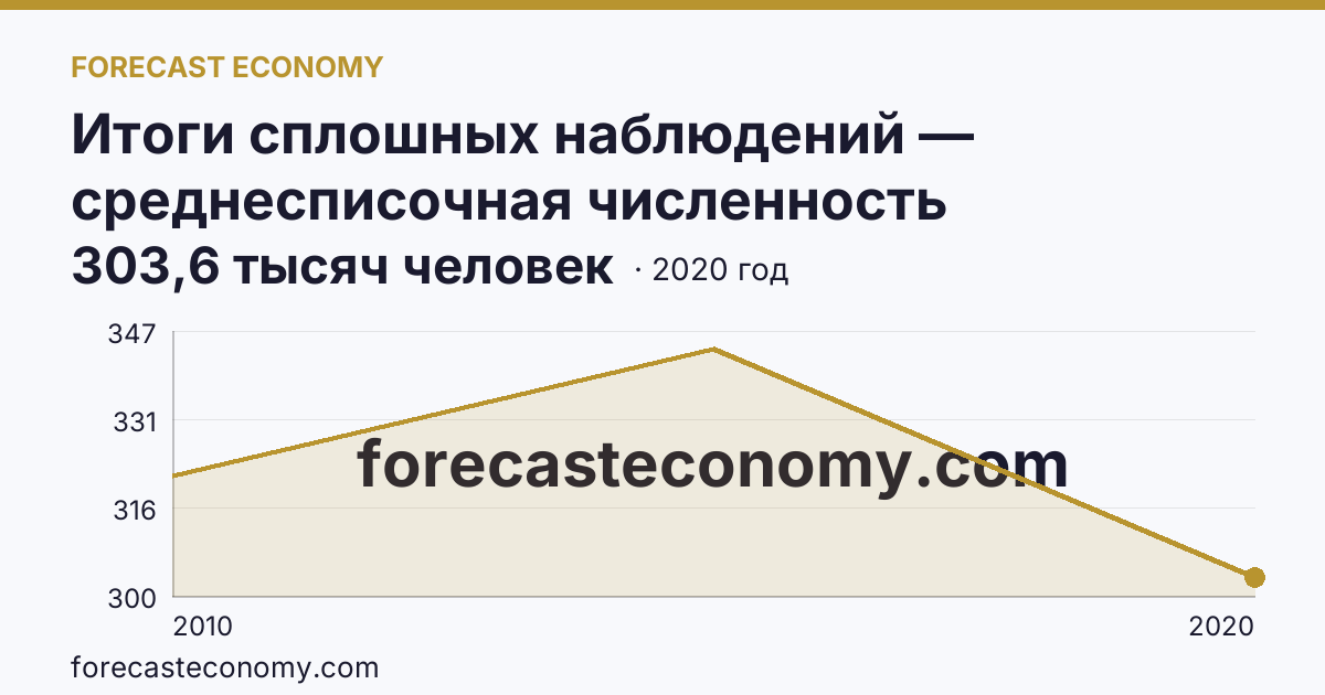 Итоги сплошных наблюдений — среднесписочная численность работников (без внешних совместителей) в 2010, 2015, 2020 гг — Краснодарский край: график динамики 2010–2020, последнее значение 303,6 тысяч человек