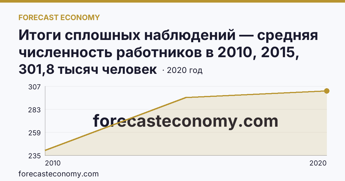 Итоги сплошных наблюдений — средняя численность работников в 2010, 2015, 2020 гг — Краснодарский край: график динамики 2010–2020, последнее значение 301,8 тысяч человек