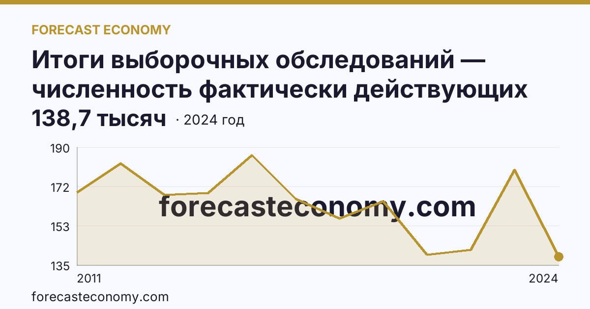 Итоги выборочных обследований — численность фактически действующих индивидуальных предпринимателей — Краснодарский край: график динамики 2011–2024, последнее значение 138,7 тысяч