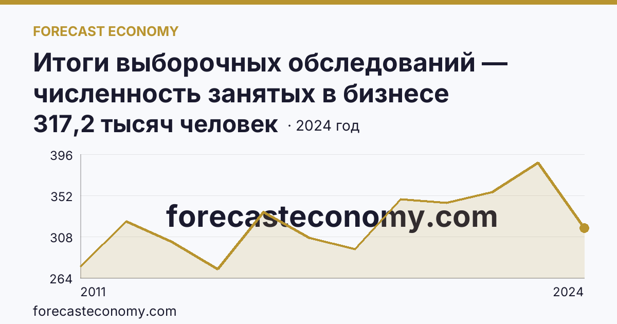 Итоги выборочных обследований — численность занятых в бизнесе индивидуального предпринимателя — Краснодарский край: график динамики 2011–2024, последнее значение 317,2 тысяч человек
